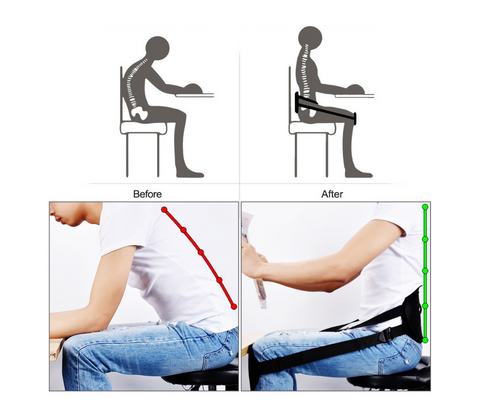 Image of Bad posture when seated can lead to lower back pain and ill health.  This product corrects posture when seated.